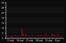 player_graph_month
