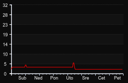 player_graph_week