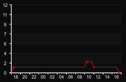 player_graph