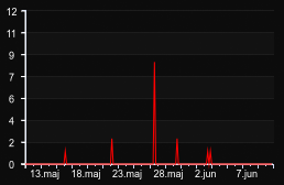 player_graph_month