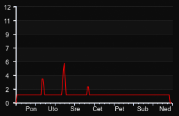 player_graph_week
