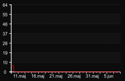player_graph_month