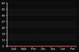 player_graph_week