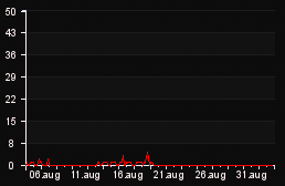 player_graph_month