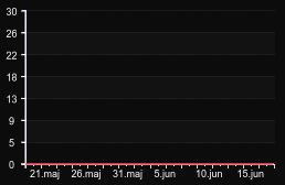 player_graph_month