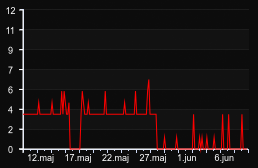 player_graph_month