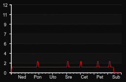 player_graph_week