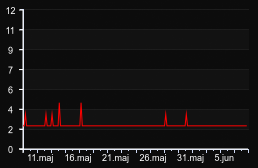 player_graph_month