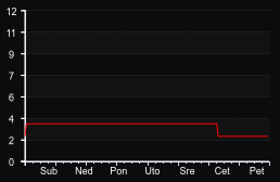 player_graph_week