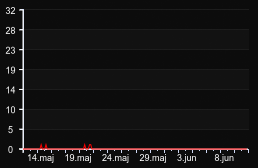 player_graph_month