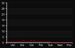 player_graph_week
