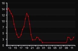 player_graph