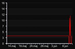player_graph_month