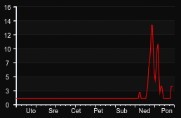 player_graph_week