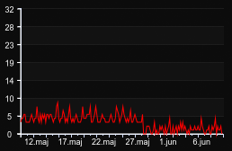 player_graph_month