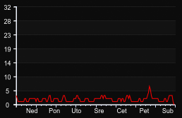 player_graph_week