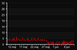 player_graph_month