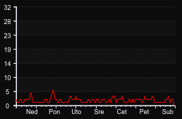 player_graph_week