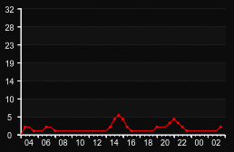 player_graph