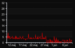 player_graph_month