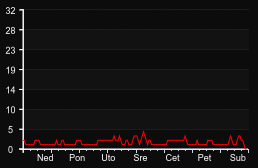 player_graph_week