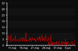 player_graph_month