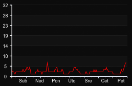 player_graph_week