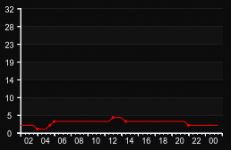 player_graph