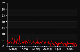 player_graph_month