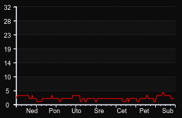 player_graph_week