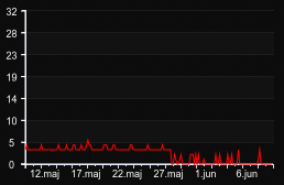 player_graph_month