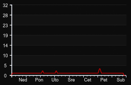 player_graph_week