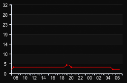 player_graph