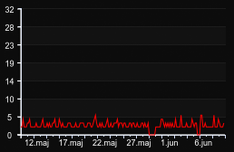 player_graph_month