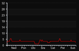 player_graph_week