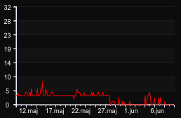 player_graph_month