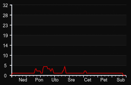 player_graph_week
