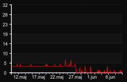 player_graph_month