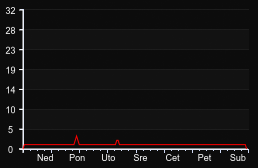 player_graph_week