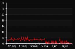 player_graph_month