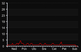 player_graph_week