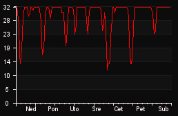 player_graph_week