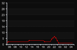 player_graph