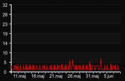 player_graph_month