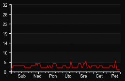 player_graph_week