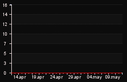 player_graph_month
