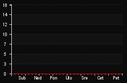 player_graph_week