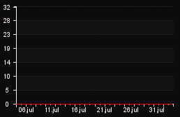 player_graph_month