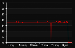 player_graph_month