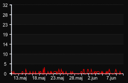 player_graph_month